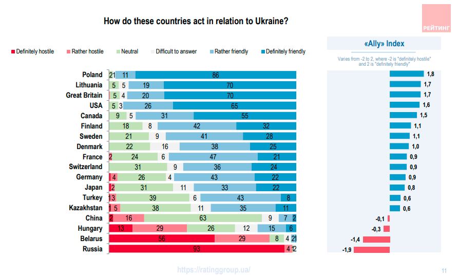 Ukrainians consider Poland, Lithuania, UK & US the most friendly nations; Hungary and China joined the list of hostile — poll ~~