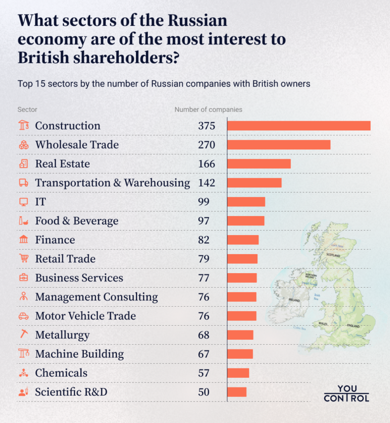 sectors russian economy most interest british shareholders