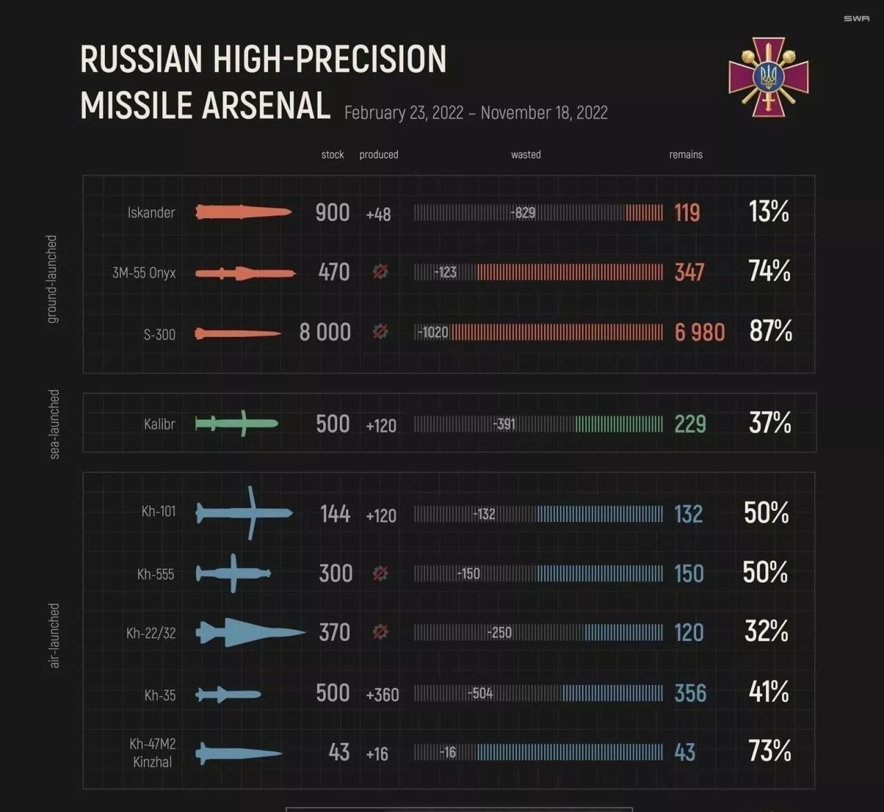 Terror from the sky: a guide to Russian missiles used against Ukraine and how to stop them ~~