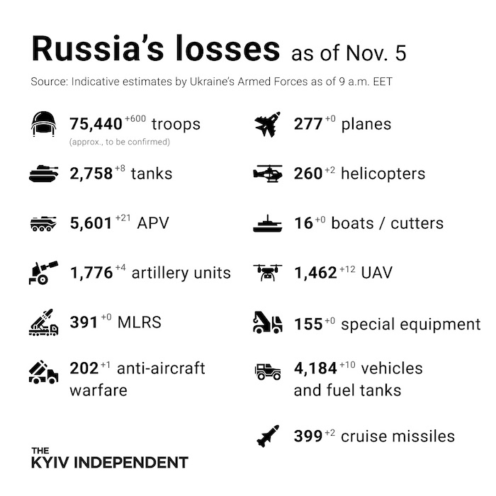Losses of the Russian Army. Source: Kyiv Independent. ~