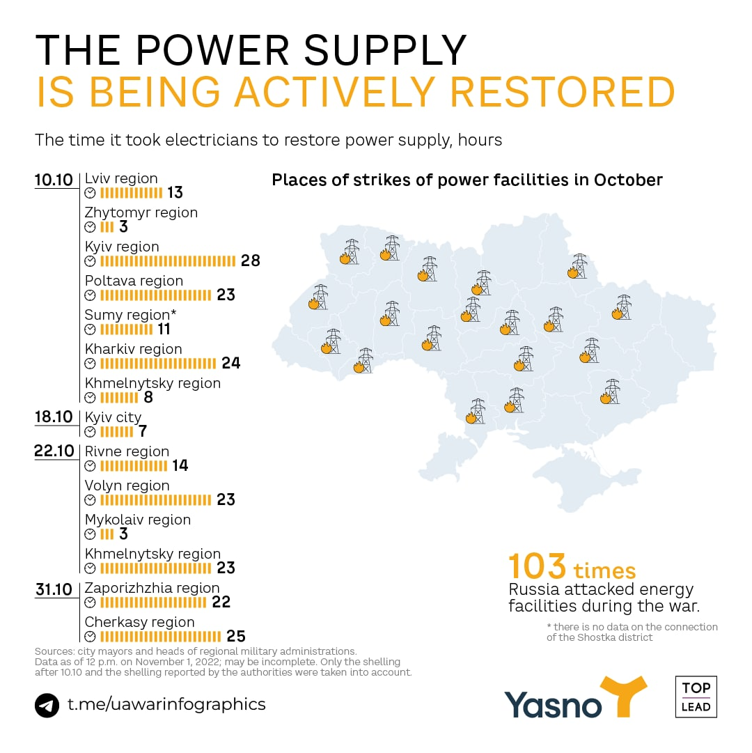 Ukraine energy workers restore power supply after Russian shelling remarkably fast