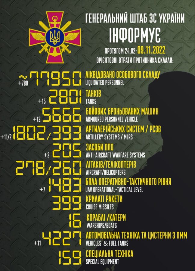 Russia lost some 780 troops, 15 tanks, 12 fighting vehicles, 11 artillery pieces on Nov 8 – Ukraine’s General Staff