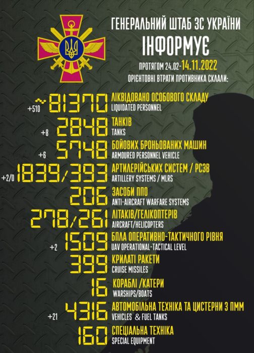 Russo-Ukrainian War. Day 264: 179 settlements de-occupied in Ukraine’s south over past week ~~