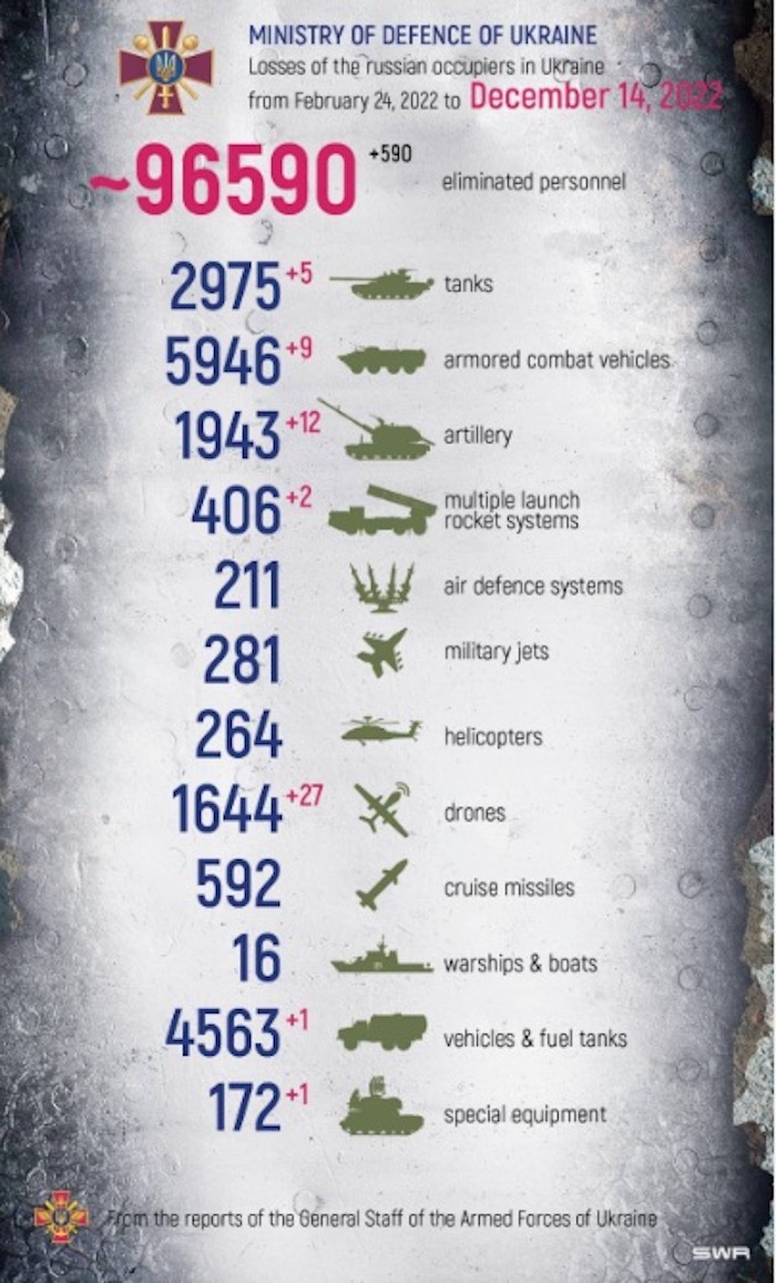 Losses of the Russian Army. Source: Ministry of Defense.  ~