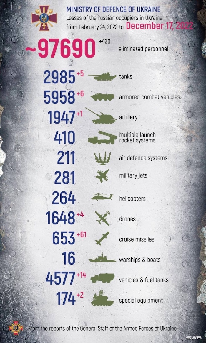 Losses of Russian Army. Ministry of Defense of Ukraine. ~