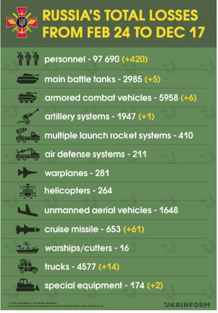 Losses of Russian Army. Source General Staff of Ukraine. ~