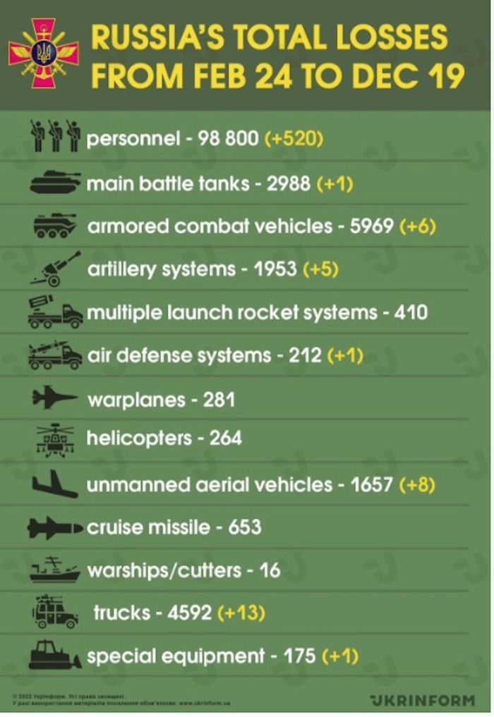 Losses of the Russian Army. Source General Staff of Ukraine. ~