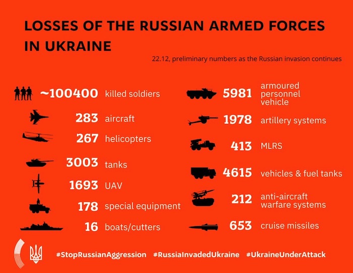 Losses of Russian Army. Source MFA of Ukraine ~