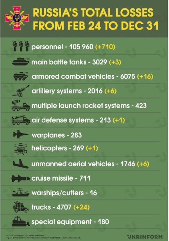 Losses of Russian Army. Source General Staff of Ukraine, Ukrinform. ~