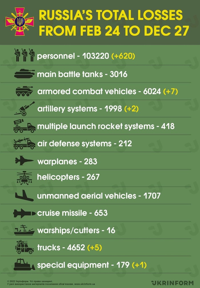 Losses of the Russian Army. Source General Staff of Ukraine, Ukrinform. ~
