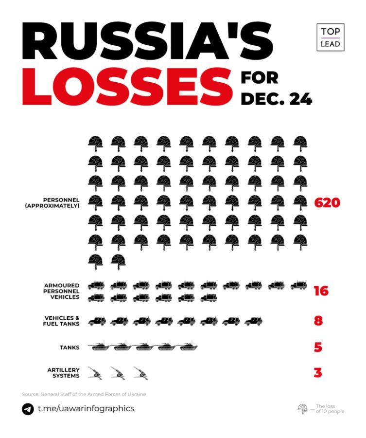Russia lost 620 troops, 5 tanks, 16 armored vehicles on Dec 24 – Ukraine’s General Staff ~~