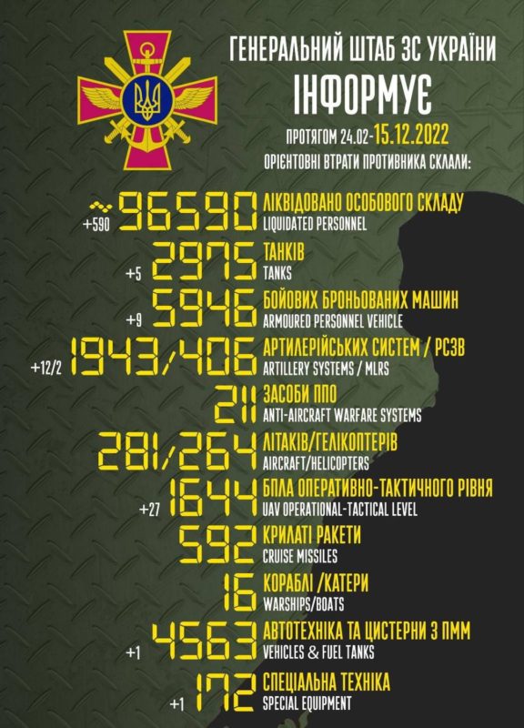 Russia loses 590 troops, five tanks, 12 artillery pieces, 27 drones on Dec 14 – Ukraine’s General Staff