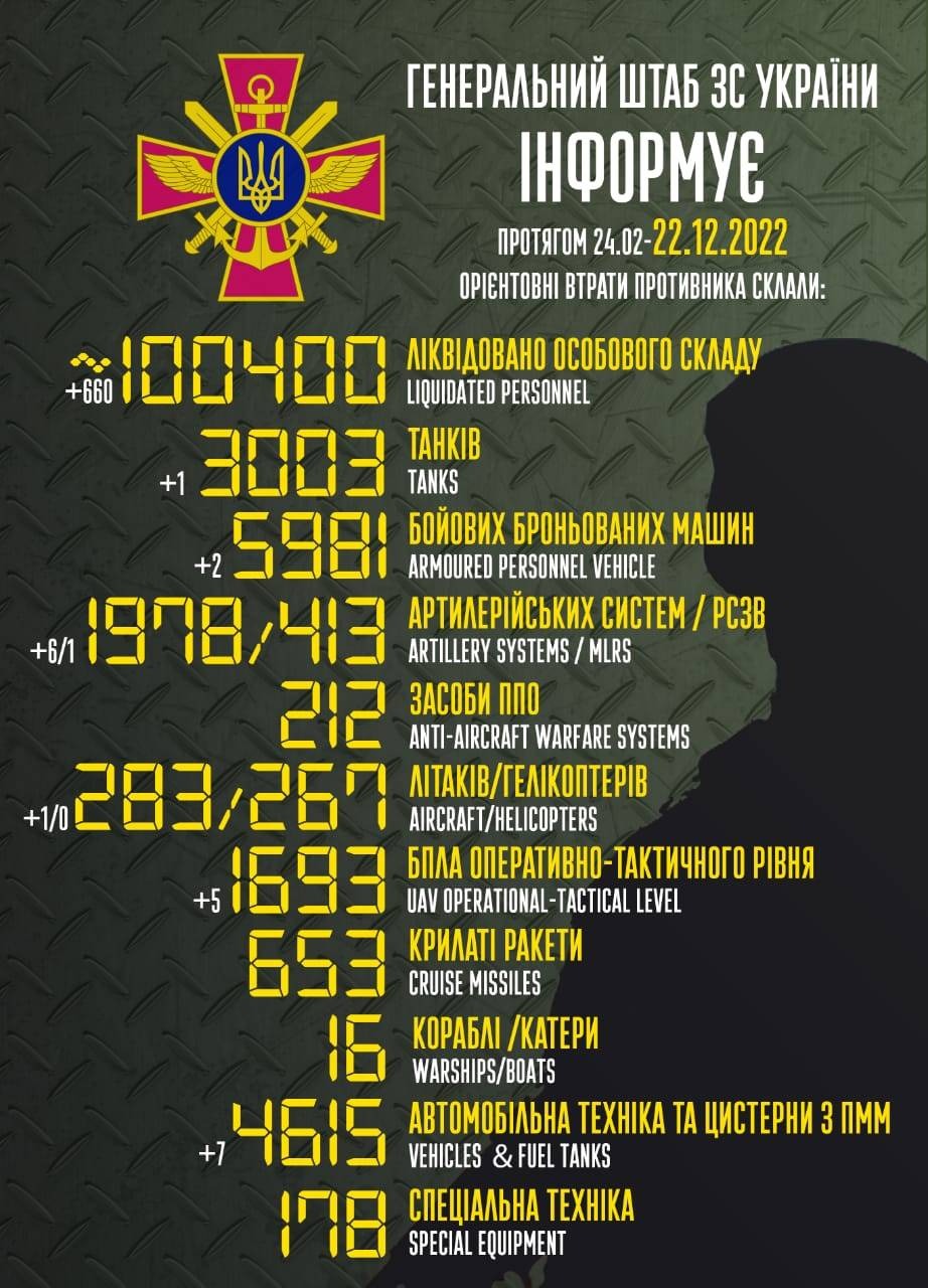 Russian troop losses in Ukraine surpass 100K – Ukraine’s General Staff