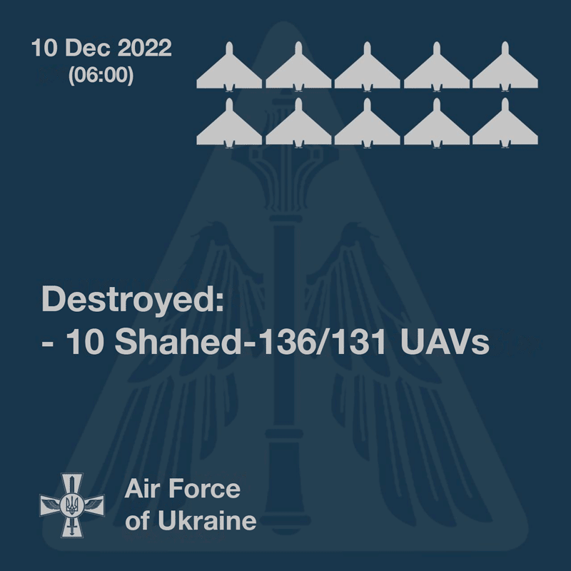 Ukrainian air defenses shot down 10 of 15 Shahed 136/131 UAVs last night – Air Force Command