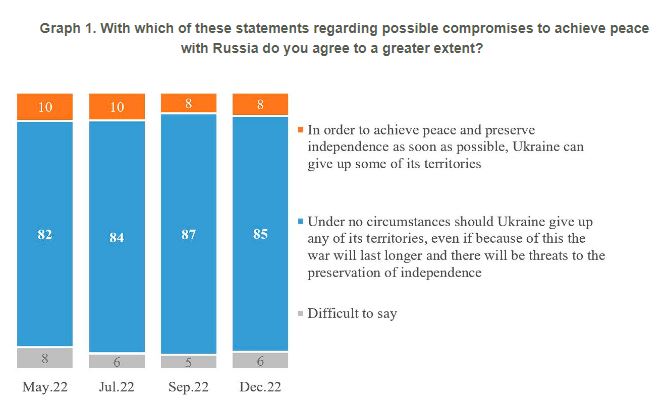 Ukrainians in all regions overwhelmingly reject territorial concessions to Russia – poll ~~