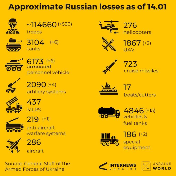 Losses of the Russian Army. Source: Ukraine World. ~