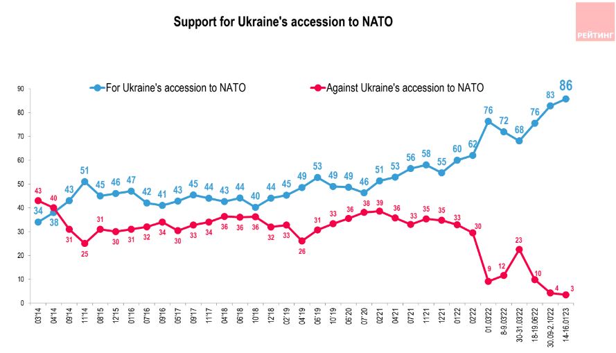 Record-high 86% of Ukrainians support country’s accession to NATO, poll shows ~~