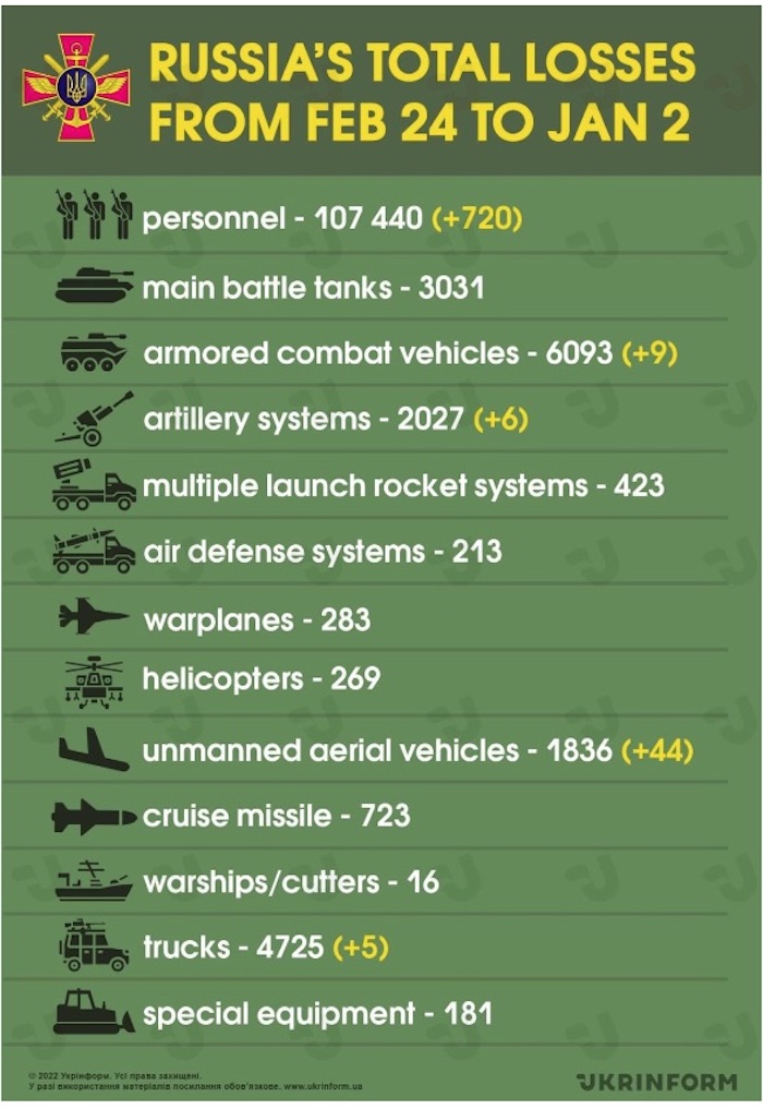 Losses of the Russian Army. Source General Staff of Ukraine. Sources: Ukrinform. ~
