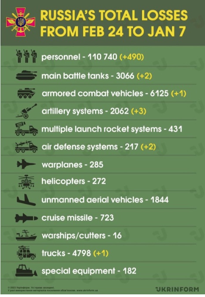 Losses of Russian Army. Source General Staff of Ukraine. Source: Ukrinform. ~