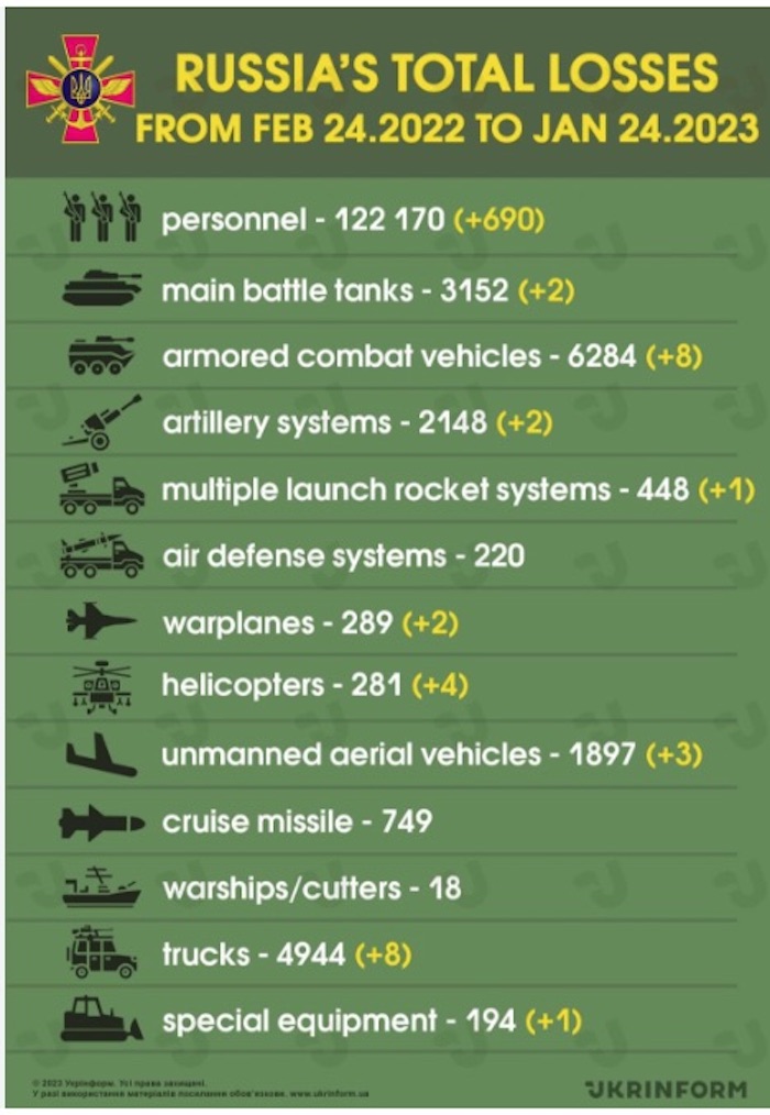 Losses of Russian Army. Source: Ukrinform. ~