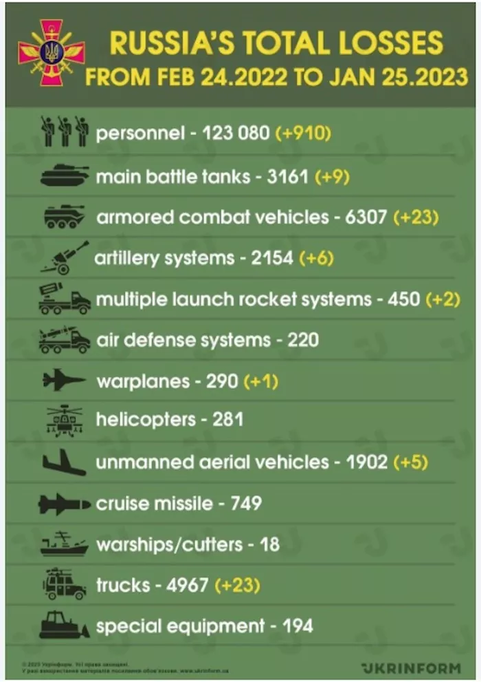 Losses of the Russian Army. Source Ukrinform. ~