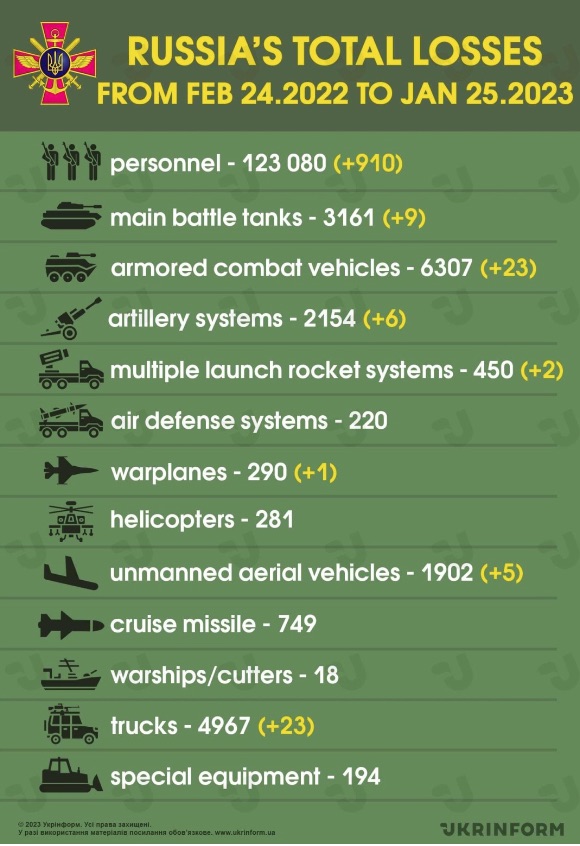 Losses of Russian Army. Source: Ukrinform. ~