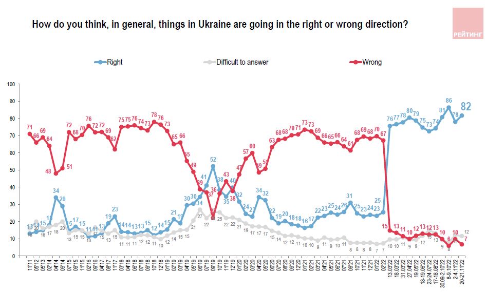 Nearly 90% of Ukrainians optimistic about 2023, 97% believe Ukraine can beat Russia ~~