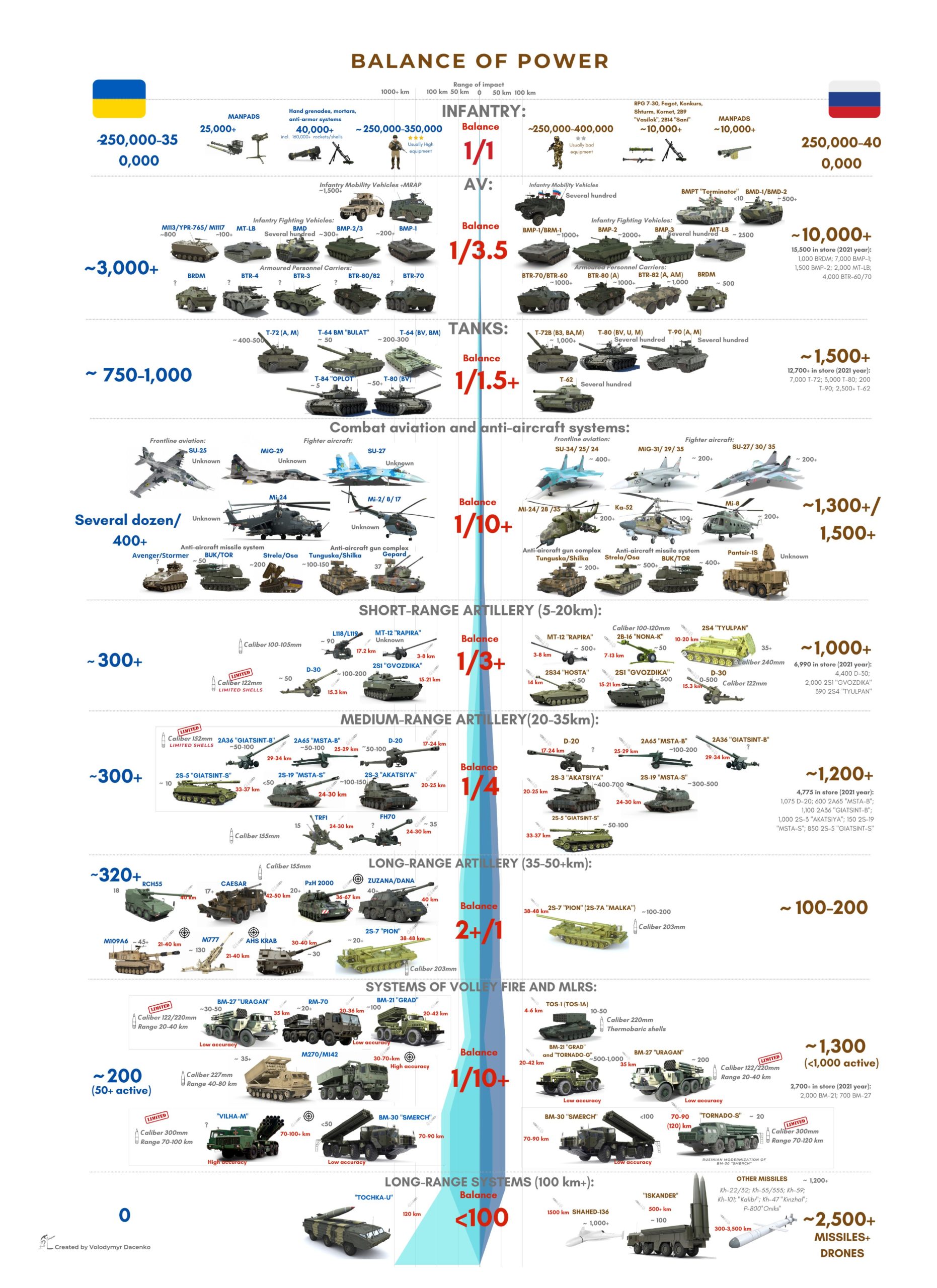 Gap in military strength between Ukraine and Russia gradually decreasing: infographics ~~