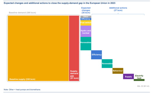 LNG supplies, energy supplies