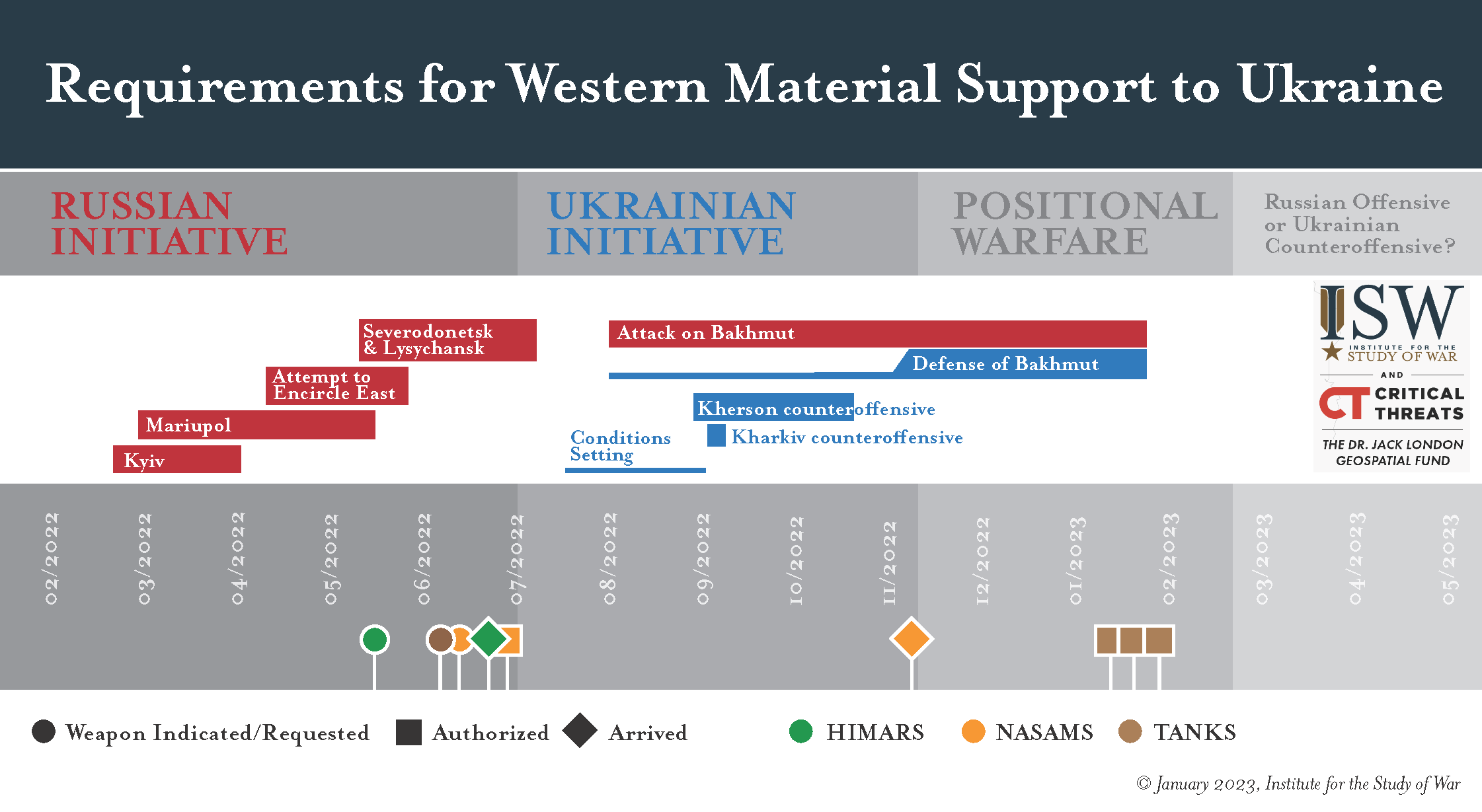 Western weapon delays may have cost Ukraine its winter counteroffensive – ISW
