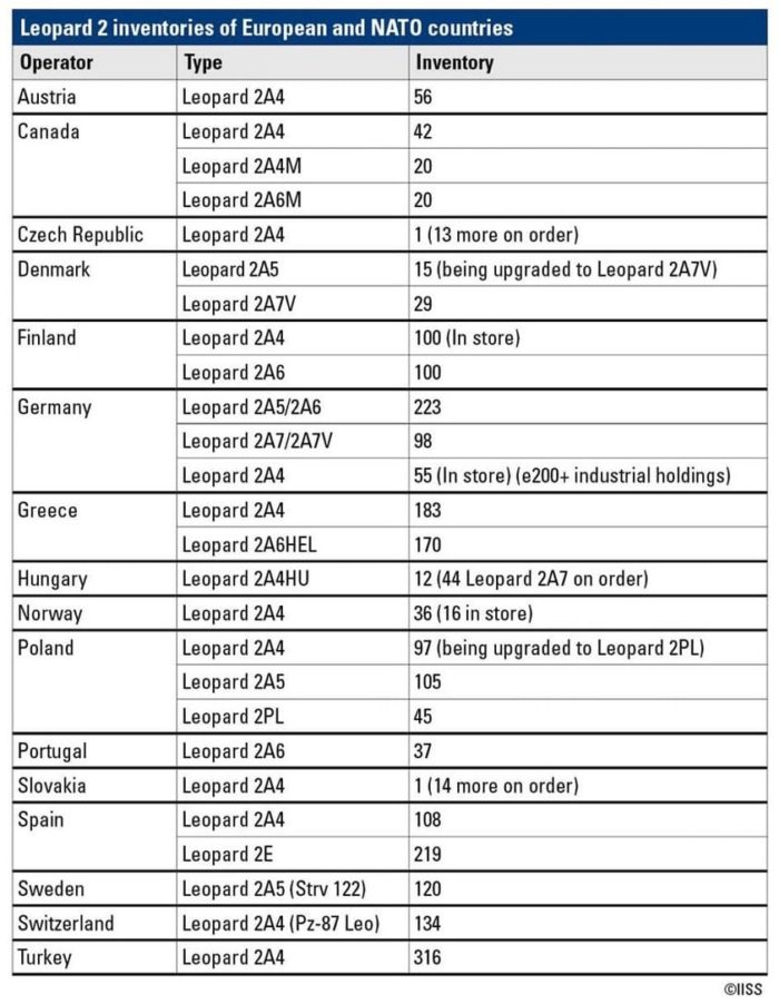 Die Welt: Leopard 2 tanks were just useless on battlefield