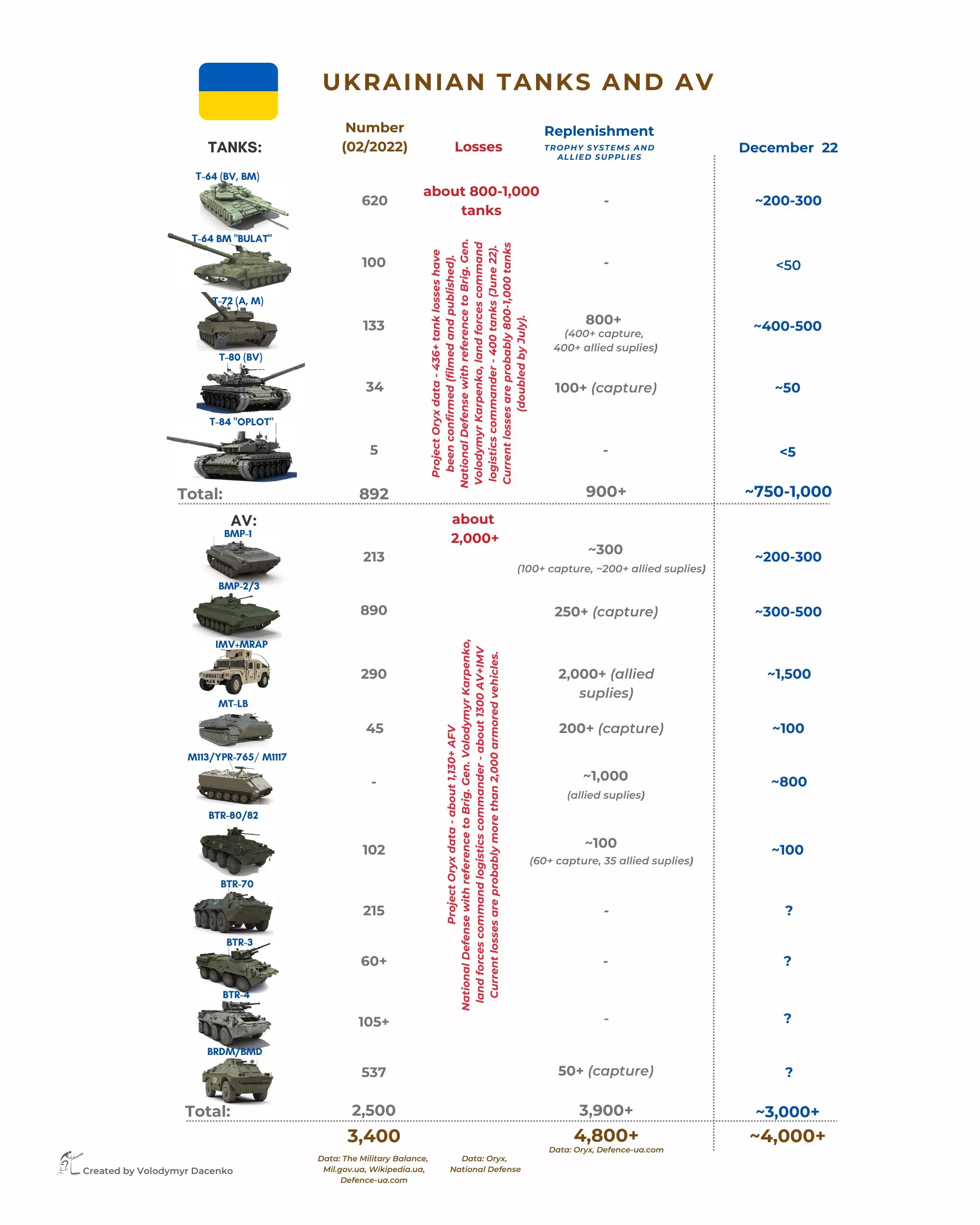 Gap in military strength between Ukraine and Russia gradually decreasing: infographics ~~