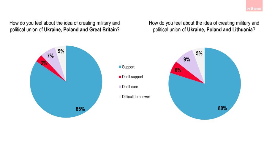 Record-high 86% of Ukrainians support country’s accession to NATO, poll shows ~~