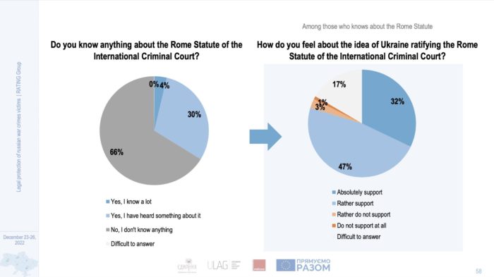 ukrainians polled rome statute icc