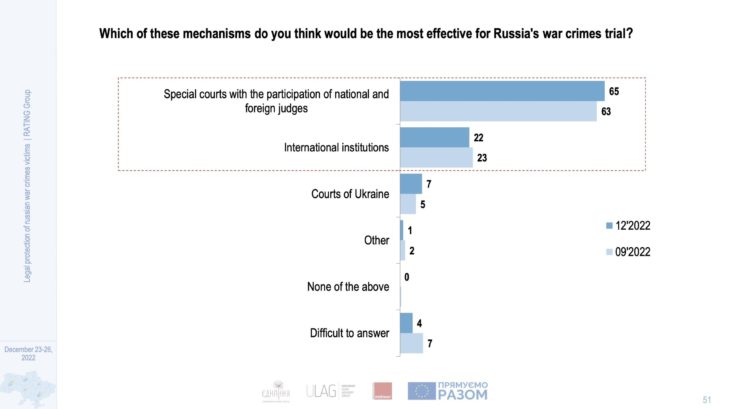 ukrainians poll effective mechanisms russia war crimes trial 