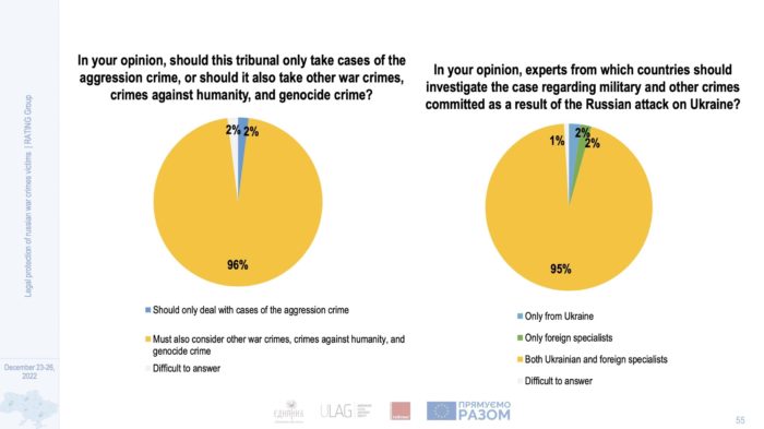 ukrainians poll special tribunal russia just war crimes other crimes other countries experts investigations