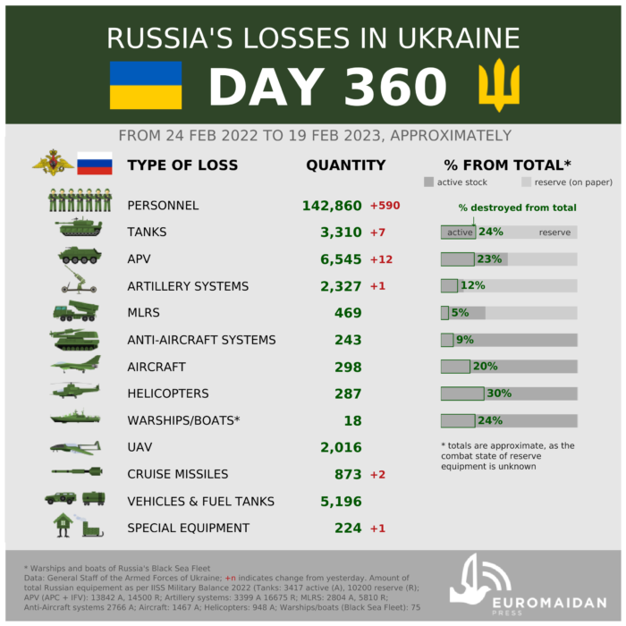 Losses of Russian Army. Source: Euromaidan Press. ~