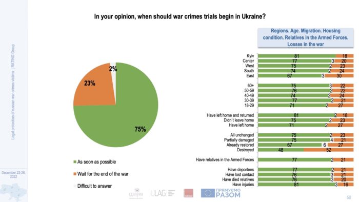 russian war against ukraine poll beginning war crimes trials