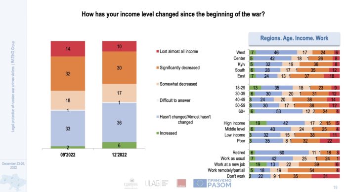 Job and icome loss due to Russian war against Ukraine