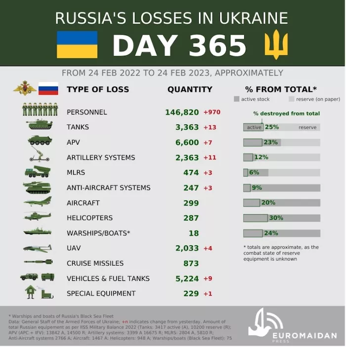 Losses of the Russian Army in Ukraine. Source: Euromaidan Press. ~