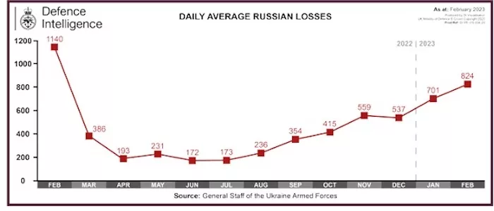 Russo-Ukrainain War. Day 354: Russia sustains its highest rate of casualties since the start of the war ~~