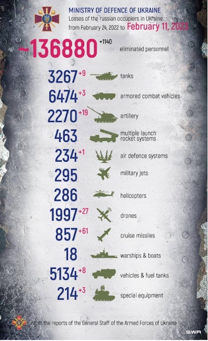 Losses of Russian Army. Source ~