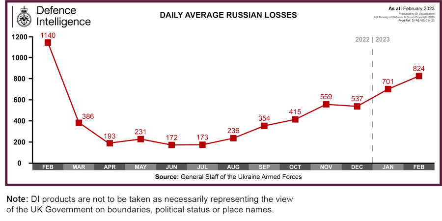 Past Two Weeks Likely Saw Russia S Highest Casualties Rate Since All   Daily Average Russian Losses Feb 2023 British Intel 