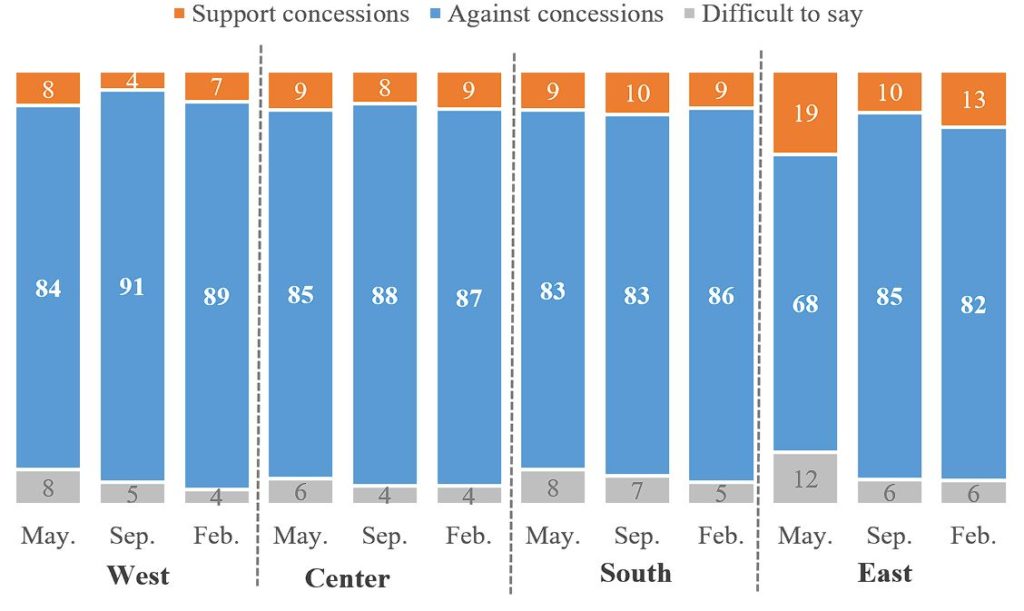 After one year of war, Ukrainians overwhelmingly reject territorial concessions to Russia ~~