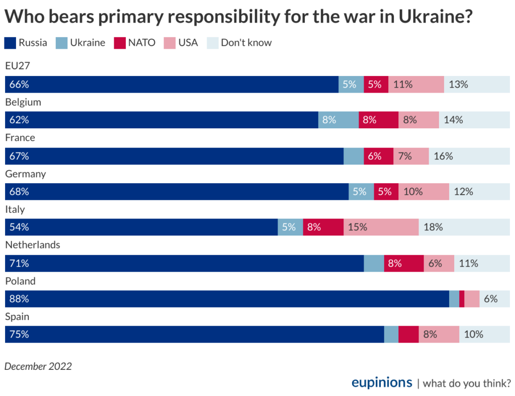Poll shows majority of Europeans believe in Ukraine’s victory in war with Russia ~~