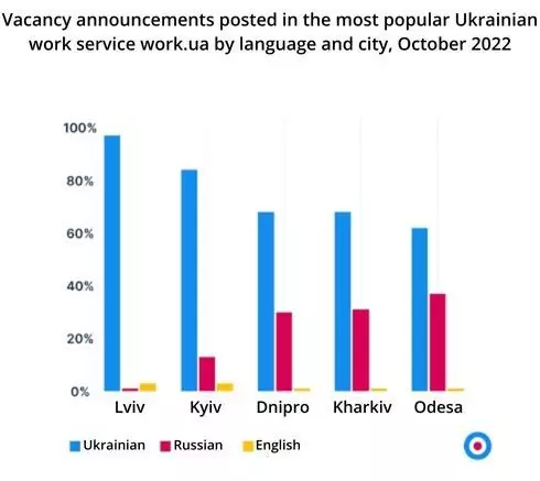 Graph by work.ua, translated by Euromaidan Press. ~