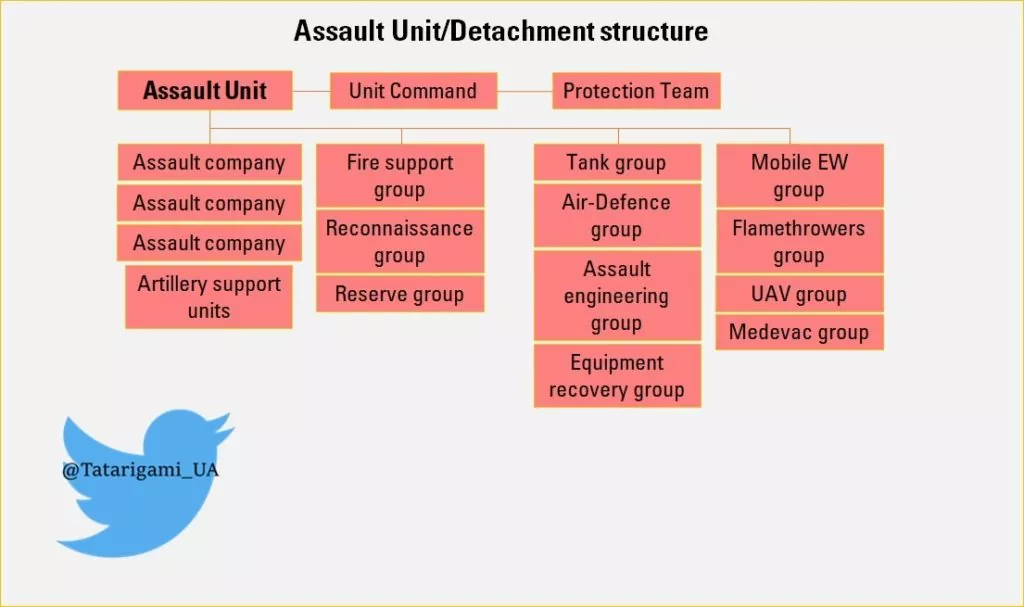 Russian assault units