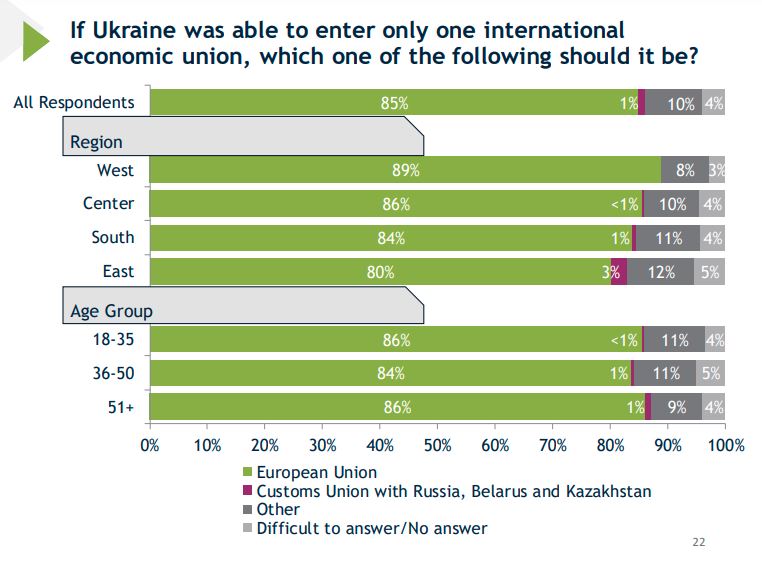 Record 82% of Ukrainians want to join NATO, 85% support joining the EU ~~