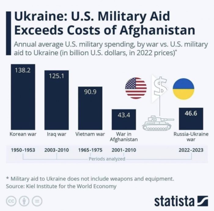 us military aid ukraine exceeds afghanistan costs