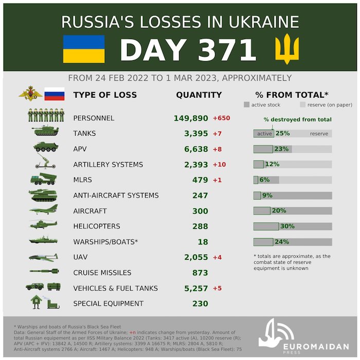 Losses of Russian Army. Source: Euromaidan Press. ~